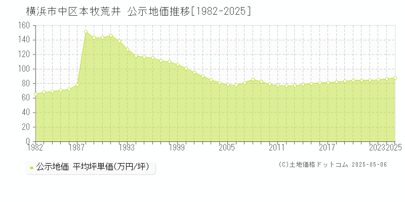 本牧荒井(横浜市中区)の公示地価推移グラフ(坪単価)[1982-2025年]