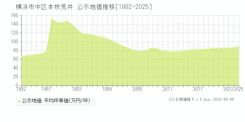 横浜市中区本牧荒井の地価公示推移グラフ 