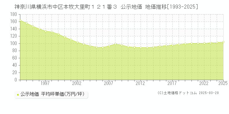 神奈川県横浜市中区本牧大里町１２１番３ 公示地価 地価推移[1993-2025]