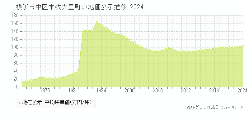 横浜市中区本牧大里町の地価公示推移グラフ 