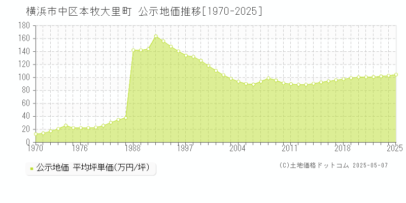 本牧大里町(横浜市中区)の公示地価推移グラフ(坪単価)[1970-2025年]