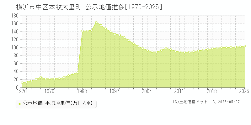 横浜市中区本牧大里町の地価公示推移グラフ 