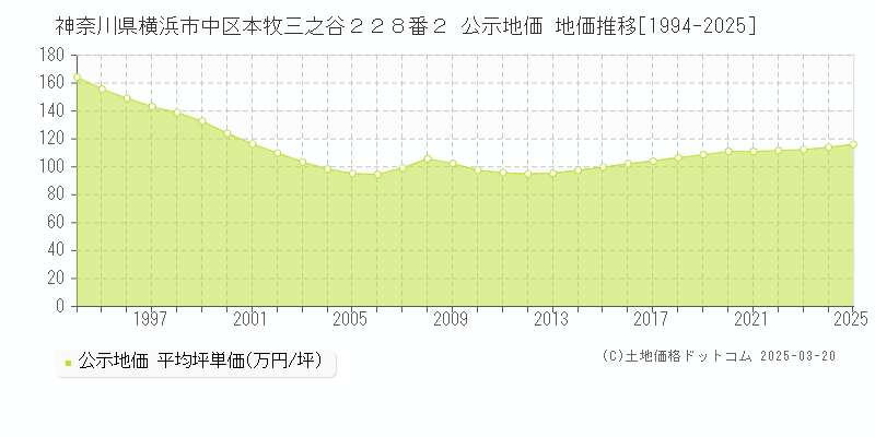 神奈川県横浜市中区本牧三之谷２２８番２ 公示地価 地価推移[1994-2025]