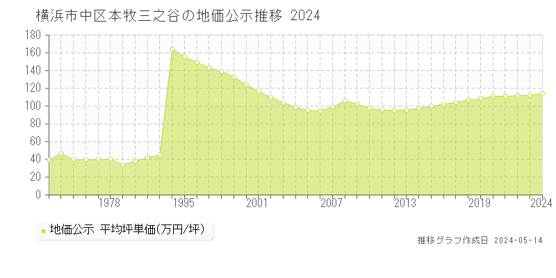 横浜市中区本牧三之谷の地価公示推移グラフ 