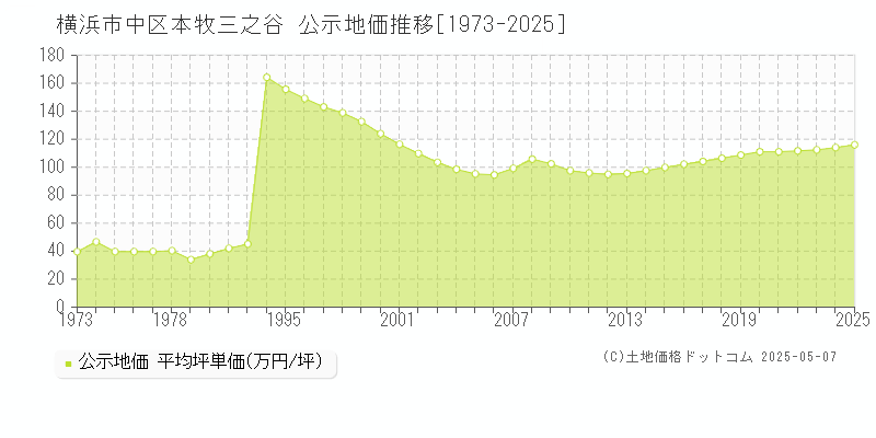 本牧三之谷(横浜市中区)の公示地価推移グラフ(坪単価)[1973-2025年]