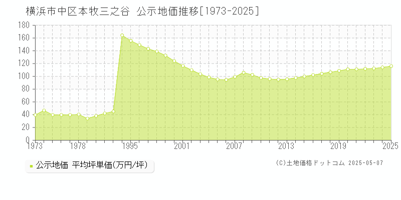 横浜市中区本牧三之谷の地価公示推移グラフ 