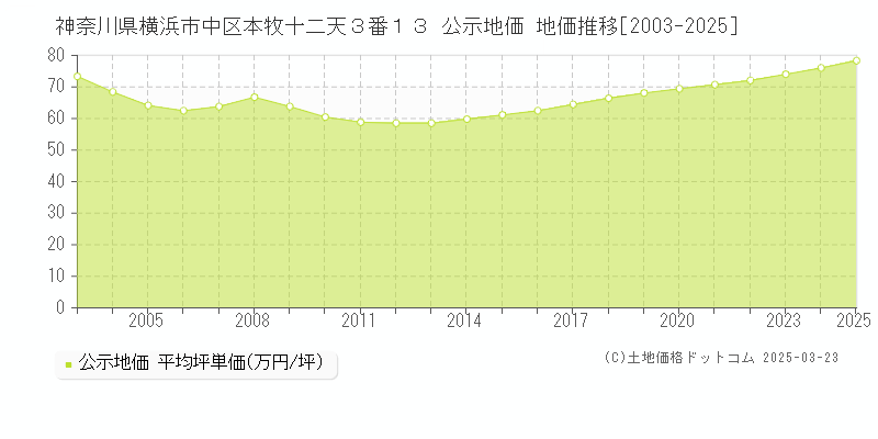 神奈川県横浜市中区本牧十二天３番１３ 公示地価 地価推移[2003-2025]