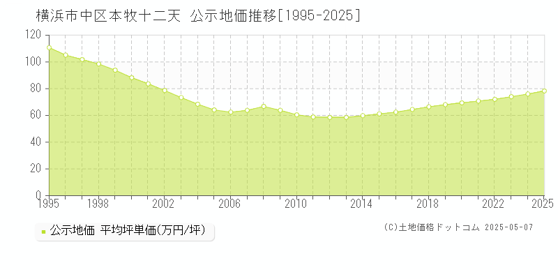 本牧十二天(横浜市中区)の公示地価推移グラフ(坪単価)[1995-2025年]