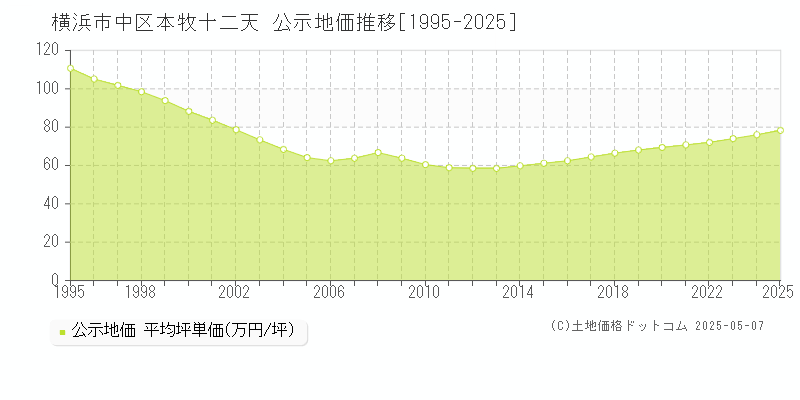 横浜市中区本牧十二天の地価公示推移グラフ 