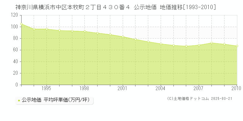 神奈川県横浜市中区本牧町２丁目４３０番４ 公示地価 地価推移[1993-2010]