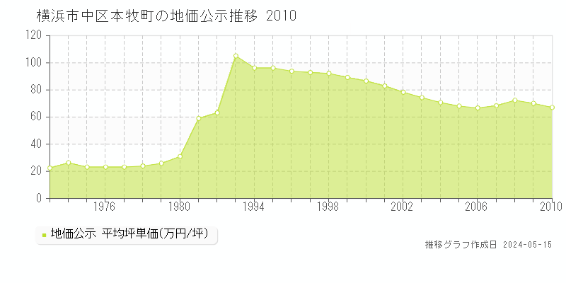 横浜市中区本牧町の地価公示推移グラフ 