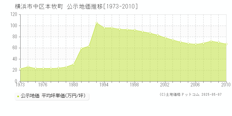 本牧町(横浜市中区)の公示地価推移グラフ(坪単価)[1973-2010年]