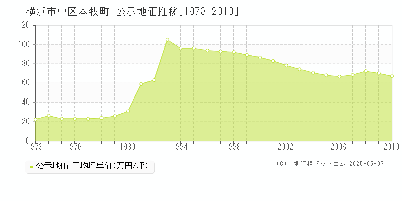 横浜市中区本牧町の地価公示推移グラフ 