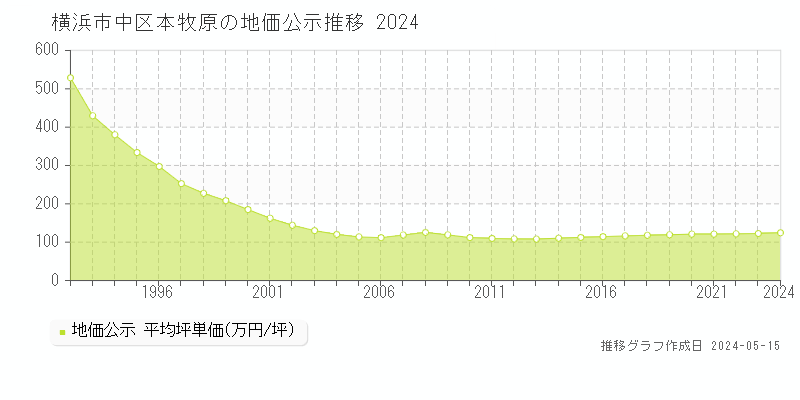 横浜市中区本牧原の地価公示推移グラフ 