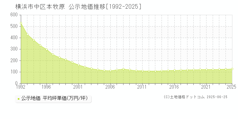 本牧原(横浜市中区)の公示地価推移グラフ(坪単価)[1992-2025年]