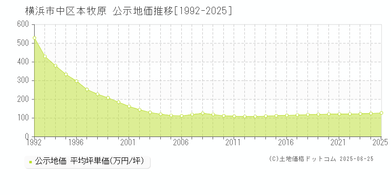 横浜市中区本牧原の地価公示推移グラフ 