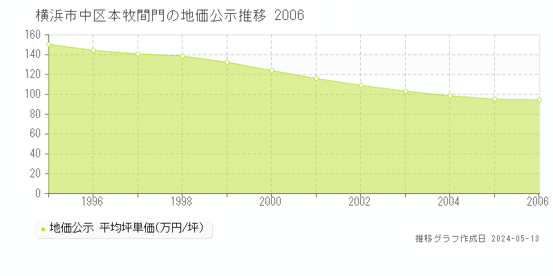 横浜市中区本牧間門の地価公示推移グラフ 