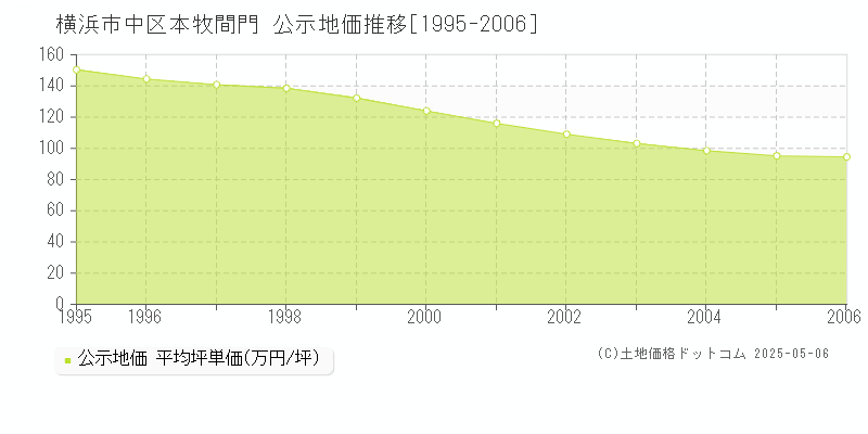本牧間門(横浜市中区)の公示地価推移グラフ(坪単価)[1995-2006年]