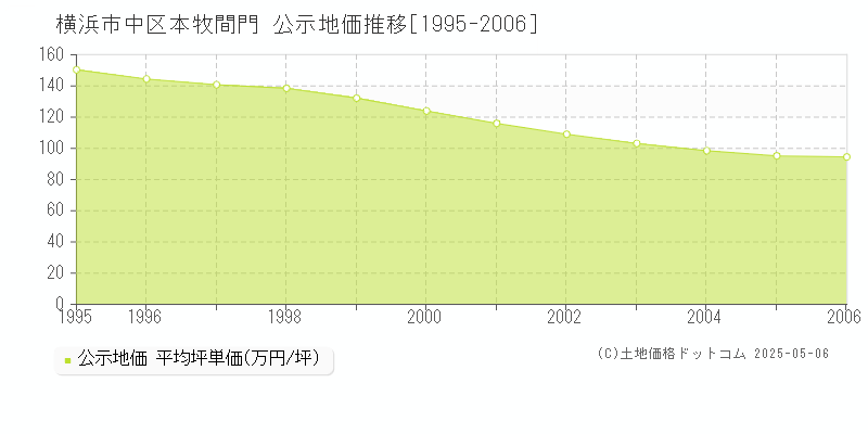 横浜市中区本牧間門の地価公示推移グラフ 