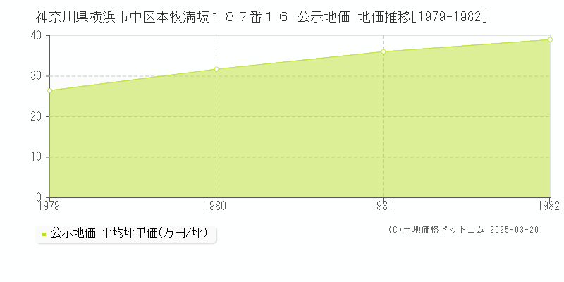 神奈川県横浜市中区本牧満坂１８７番１６ 公示地価 地価推移[1979-1982]