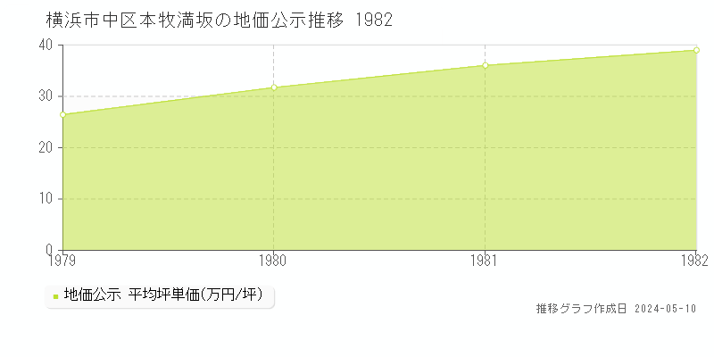 横浜市中区本牧満坂の地価公示推移グラフ 