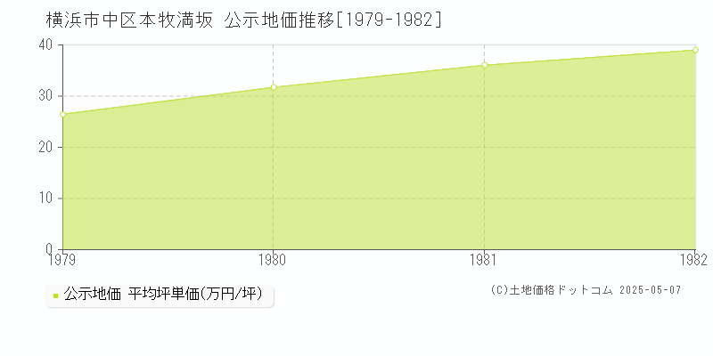 本牧満坂(横浜市中区)の公示地価推移グラフ(坪単価)[1979-1982年]