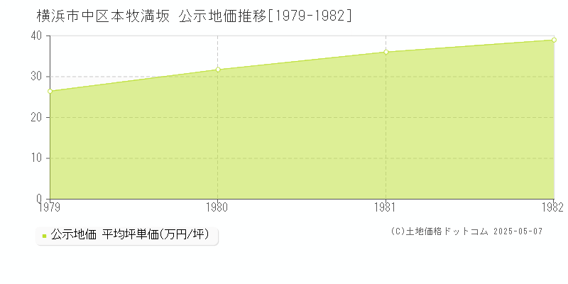 横浜市中区本牧満坂の地価公示推移グラフ 