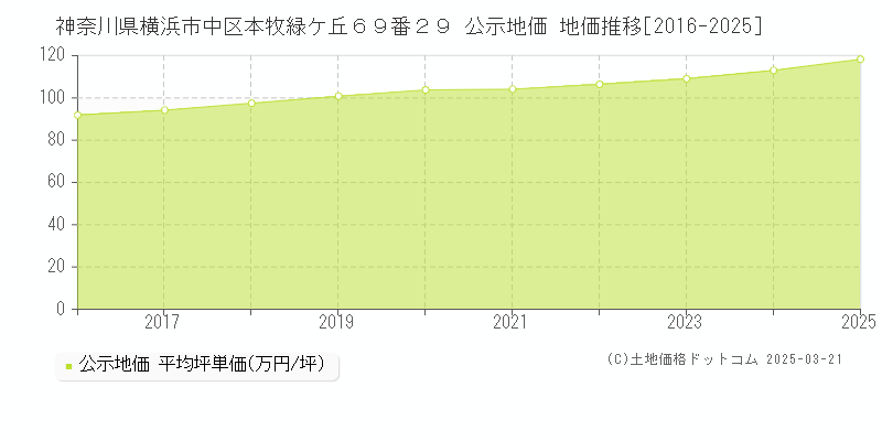 神奈川県横浜市中区本牧緑ケ丘６９番２９ 公示地価 地価推移[2016-2025]