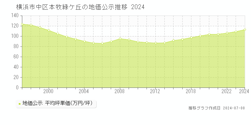 横浜市中区本牧緑ケ丘の地価公示推移グラフ 
