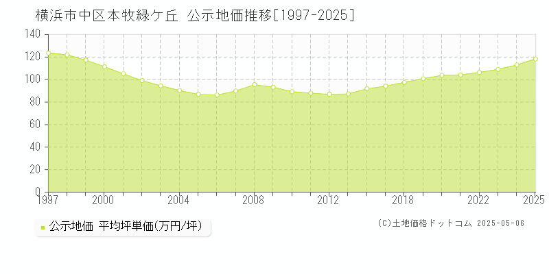 本牧緑ケ丘(横浜市中区)の公示地価推移グラフ(坪単価)[1997-2025年]