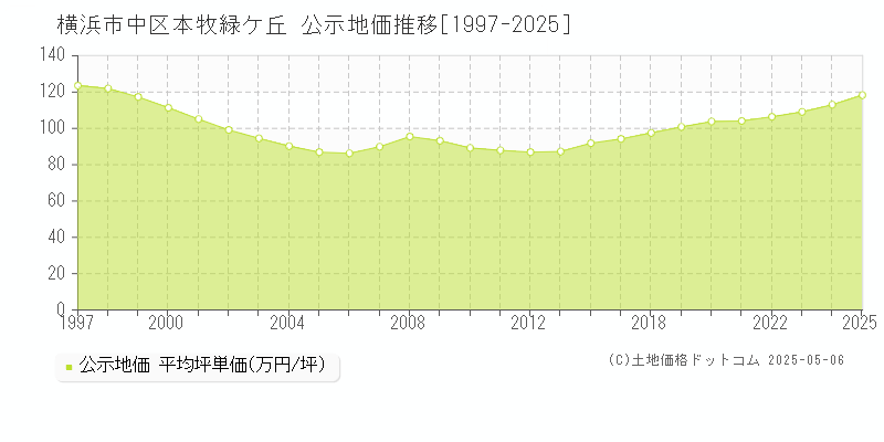 横浜市中区本牧緑ケ丘の地価公示推移グラフ 