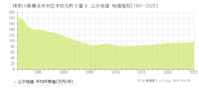 神奈川県横浜市中区本牧元町５番９ 公示地価 地価推移[1991-2025]