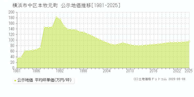 本牧元町(横浜市中区)の公示地価推移グラフ(坪単価)[1981-2025年]