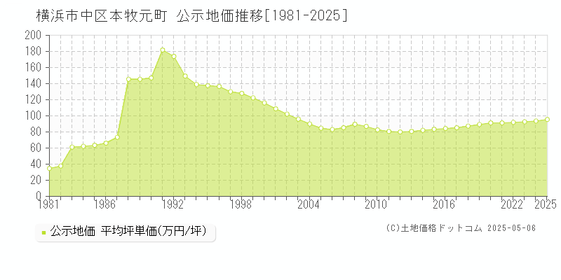 横浜市中区本牧元町の地価公示推移グラフ 