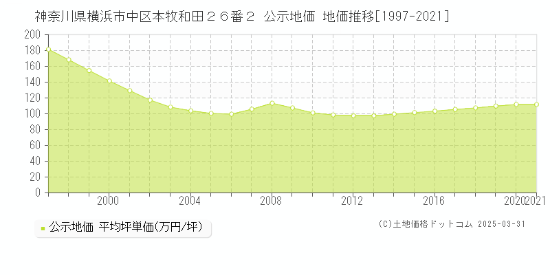 神奈川県横浜市中区本牧和田２６番２ 公示地価 地価推移[1997-2021]