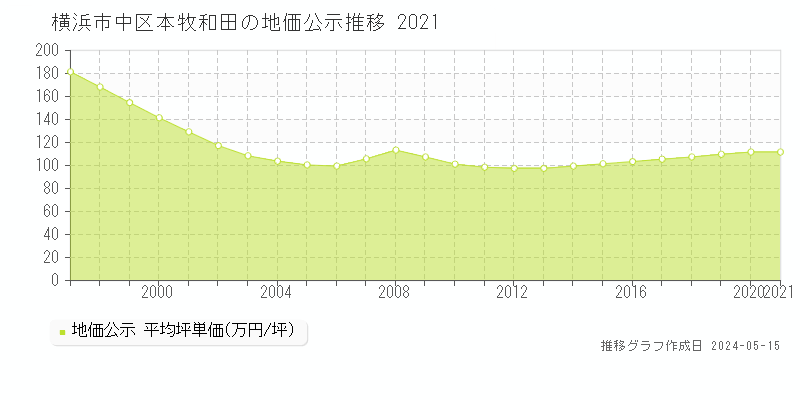 横浜市中区本牧和田の地価公示推移グラフ 
