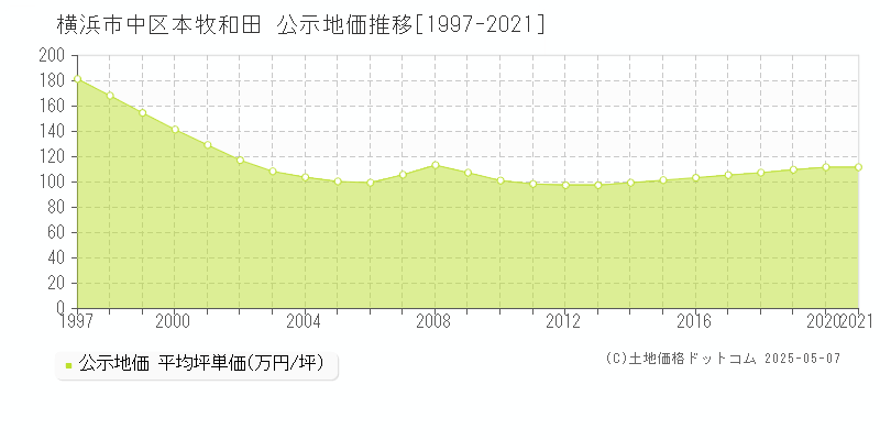 本牧和田(横浜市中区)の公示地価推移グラフ(坪単価)[1997-2021年]