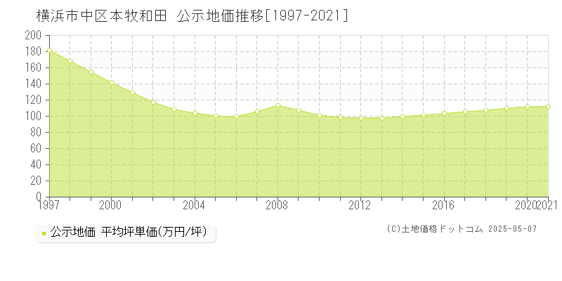 横浜市中区本牧和田の地価公示推移グラフ 