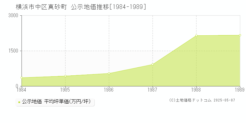 真砂町(横浜市中区)の公示地価推移グラフ(坪単価)[1984-1989年]