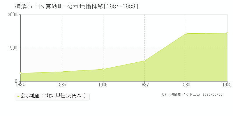 横浜市中区真砂町の地価公示推移グラフ 