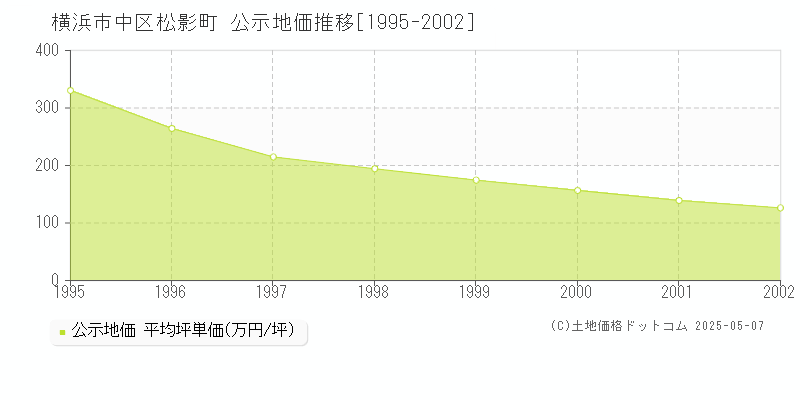 松影町(横浜市中区)の公示地価推移グラフ(坪単価)[1995-2002年]