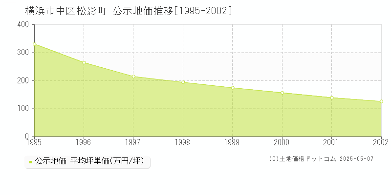 横浜市中区松影町の地価公示推移グラフ 