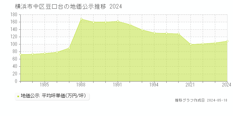 横浜市中区豆口台の地価公示推移グラフ 