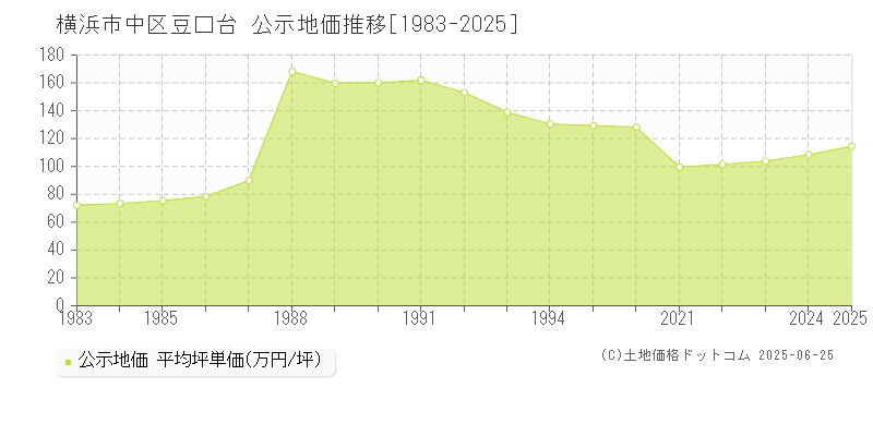豆口台(横浜市中区)の公示地価推移グラフ(坪単価)[1983-2025年]