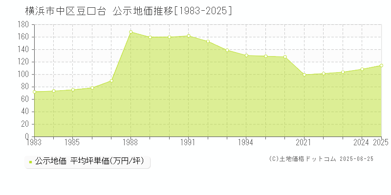 横浜市中区豆口台の地価公示推移グラフ 