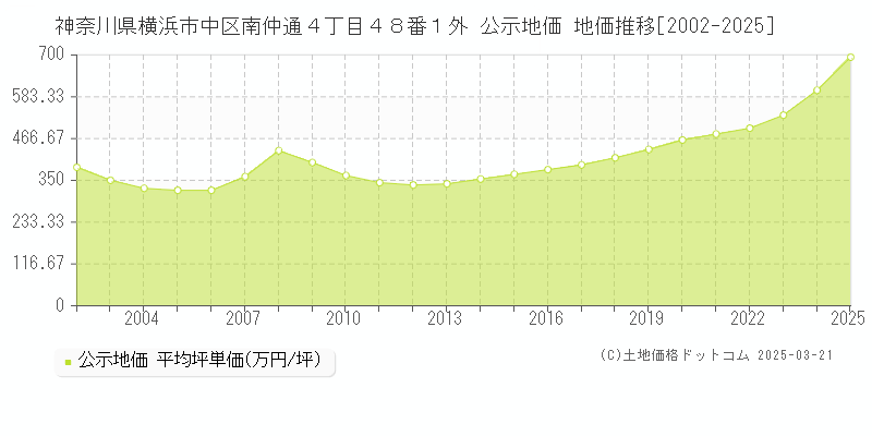 神奈川県横浜市中区南仲通４丁目４８番１外 公示地価 地価推移[2002-2025]