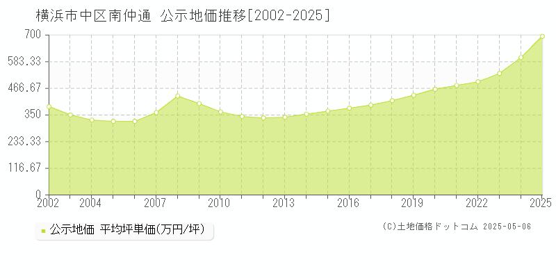 南仲通(横浜市中区)の公示地価推移グラフ(坪単価)[2002-2025年]
