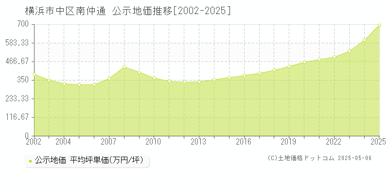 横浜市中区南仲通の地価公示推移グラフ 