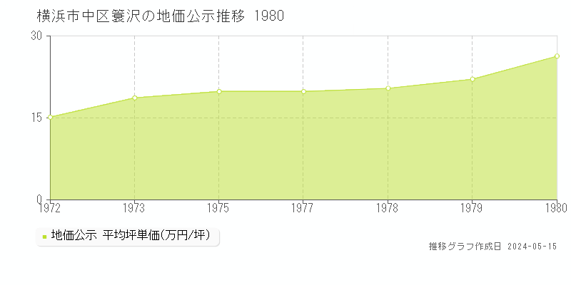 横浜市中区簑沢の地価公示推移グラフ 