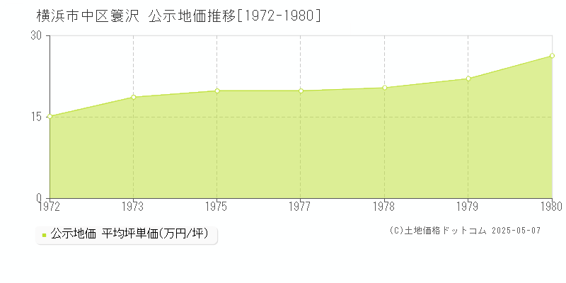簑沢(横浜市中区)の公示地価推移グラフ(坪単価)[1972-1980年]